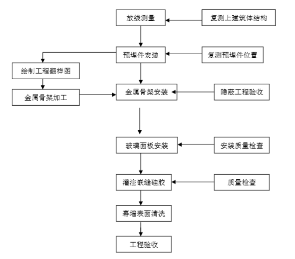 金属门窗工程安全应急预案